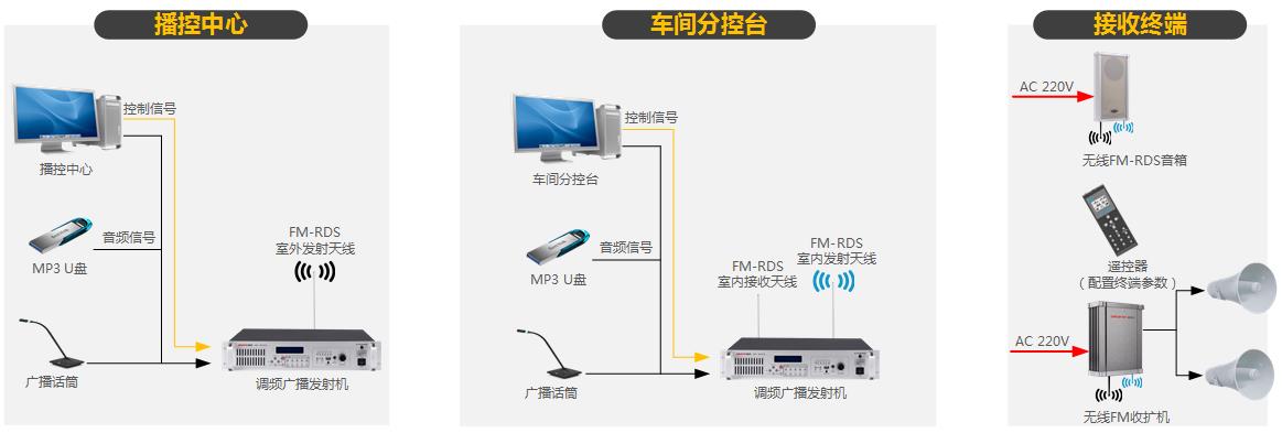 園區(qū)無線調(diào)頻廣播