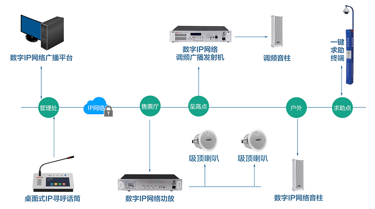 景區(qū)IP廣播拓撲圖